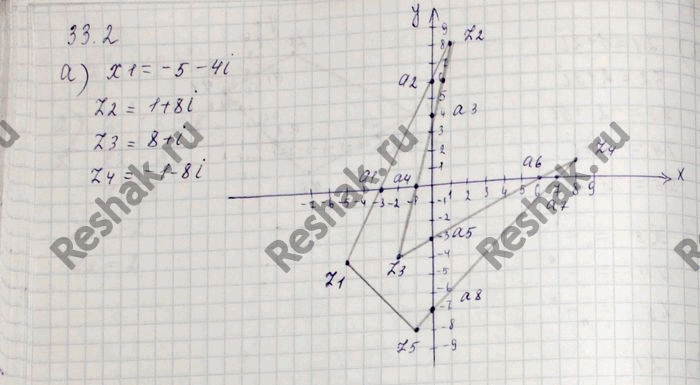 Изображение a) Отметьте на координатной плоскости точки, соответствующие комплексным числам z1 = -5 - 4i, z2 = 1 + 8i, z3 = -2 - 4i, z4 = 8 + i, z5 = -1 - 8i.б) Соедините заданные...